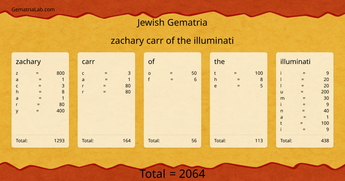 zachary carr of the illuminati in jewish Gematria